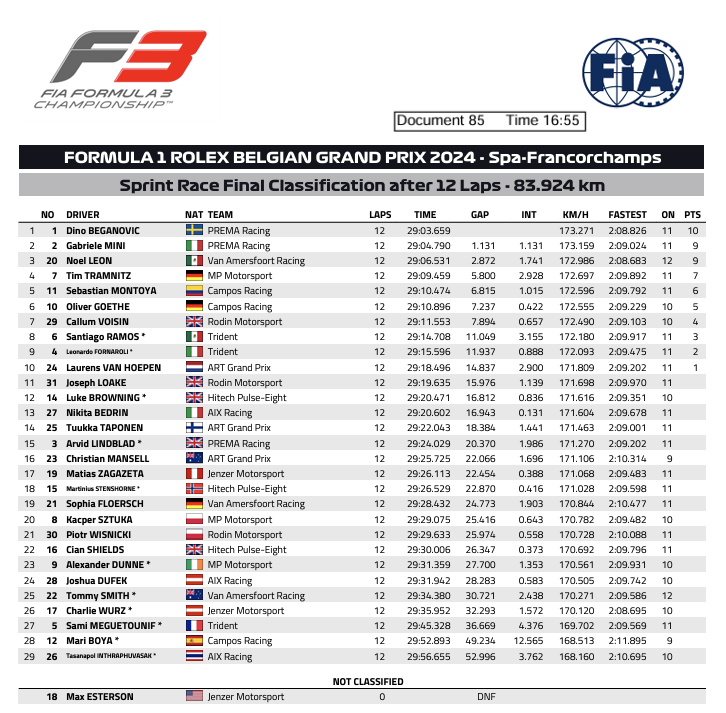 Classifica finale F3 Sprint Race Spa