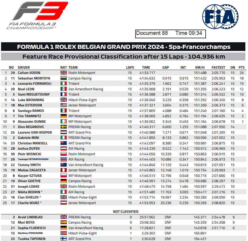 Classifica finale Feature Race Spa 2024 