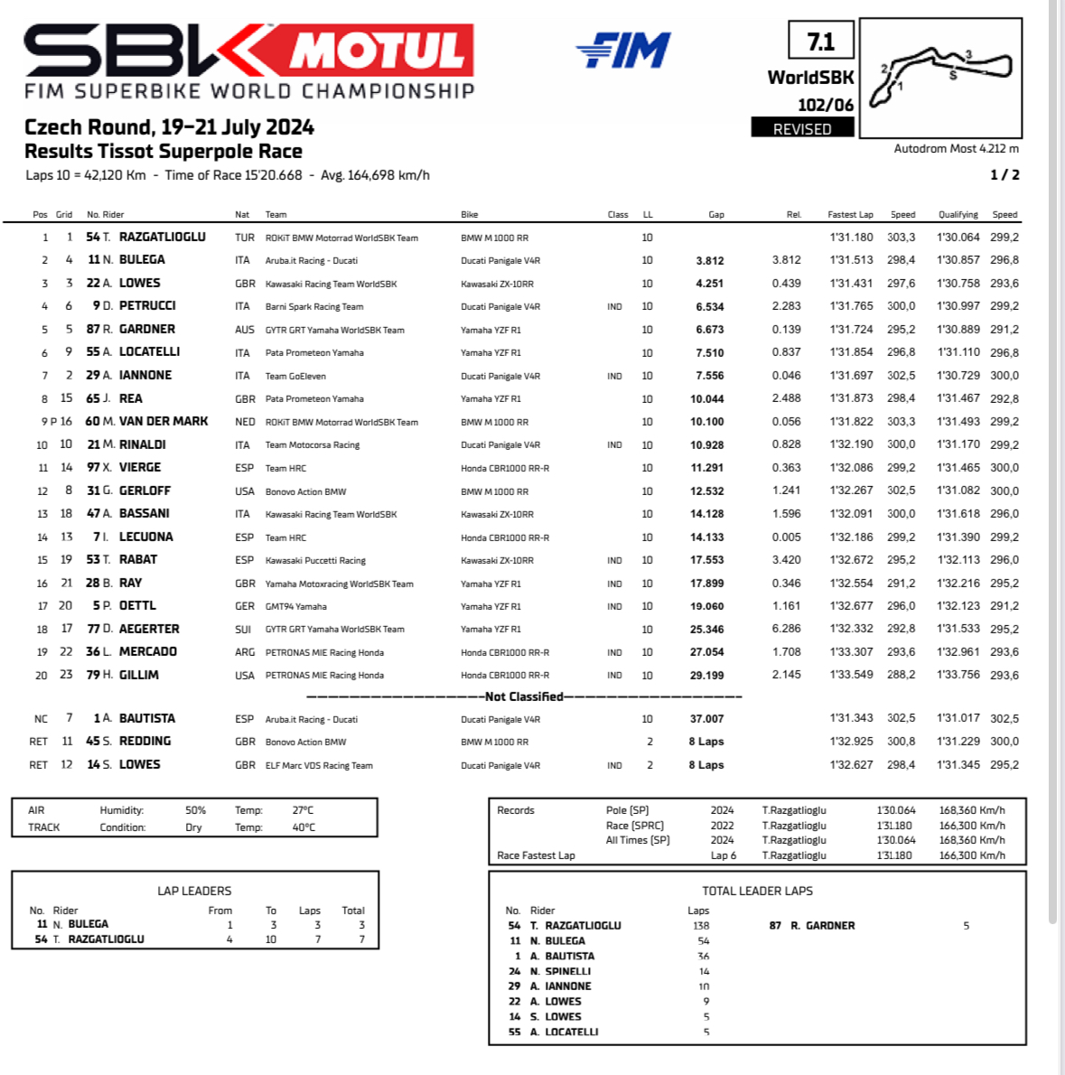 La classifica della Superpole Race del Round di Most 