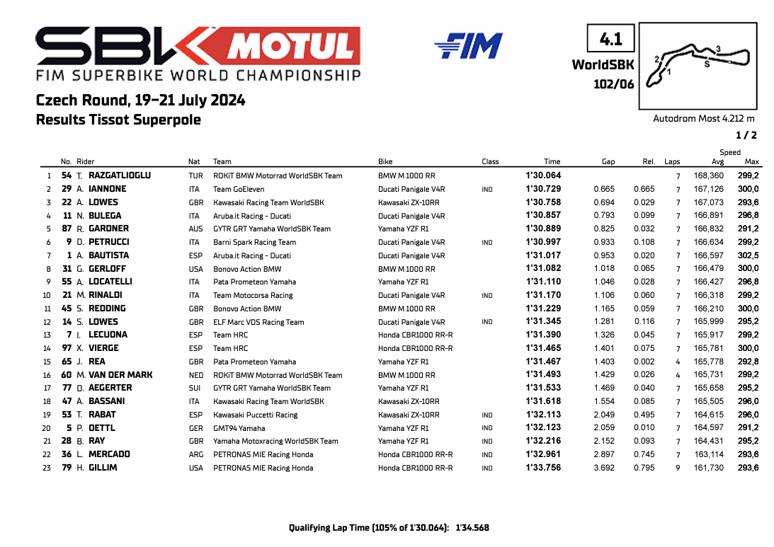 La classifica della Superpole del Round di Most 2024