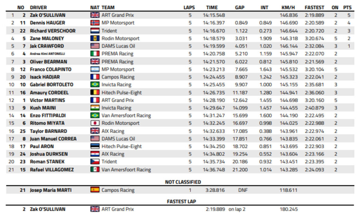 classifica sprint f2 spa 2024 risultati