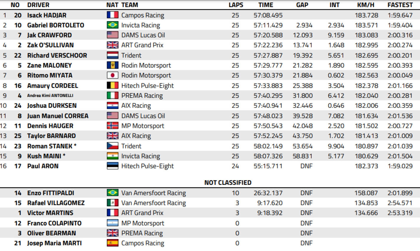 classifica f2 spa 2024 risultati feature race