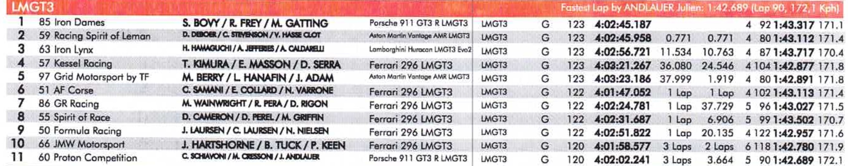 La classifica finale della ELMS 4H Imola LMGT3 dopo le penalità (© ELMS)