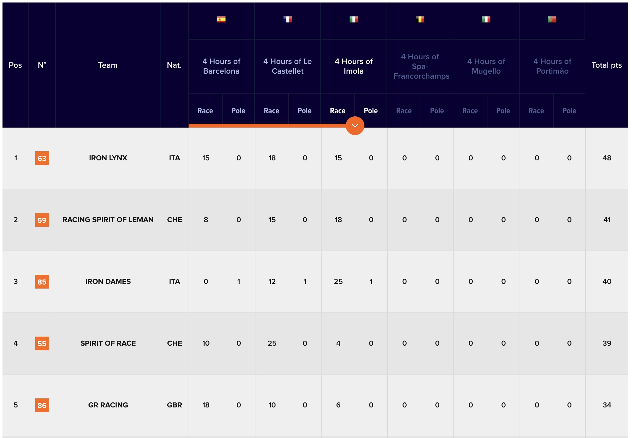 La classifica ELMS LMGT3 dopo la 4H Imola (© ELMS)