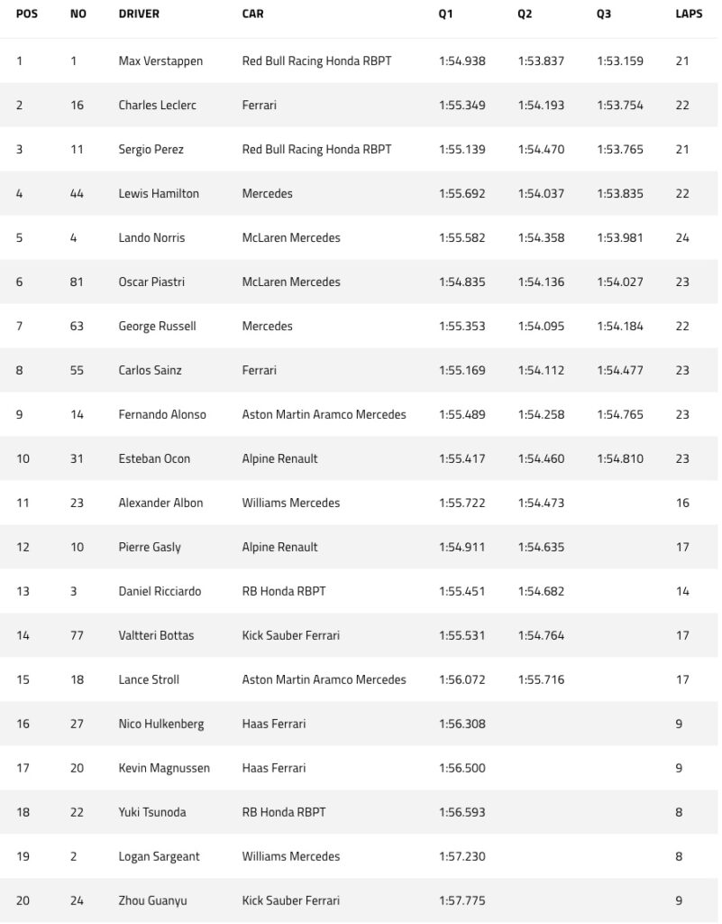 I risultati della qualifica del GP del Belgio 2024 (© F1)