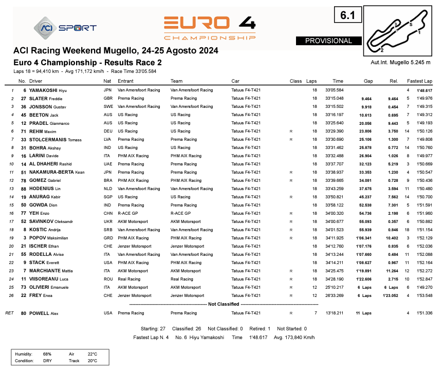 Classifica Gara 2 Euro4 Championship Mugello 2024