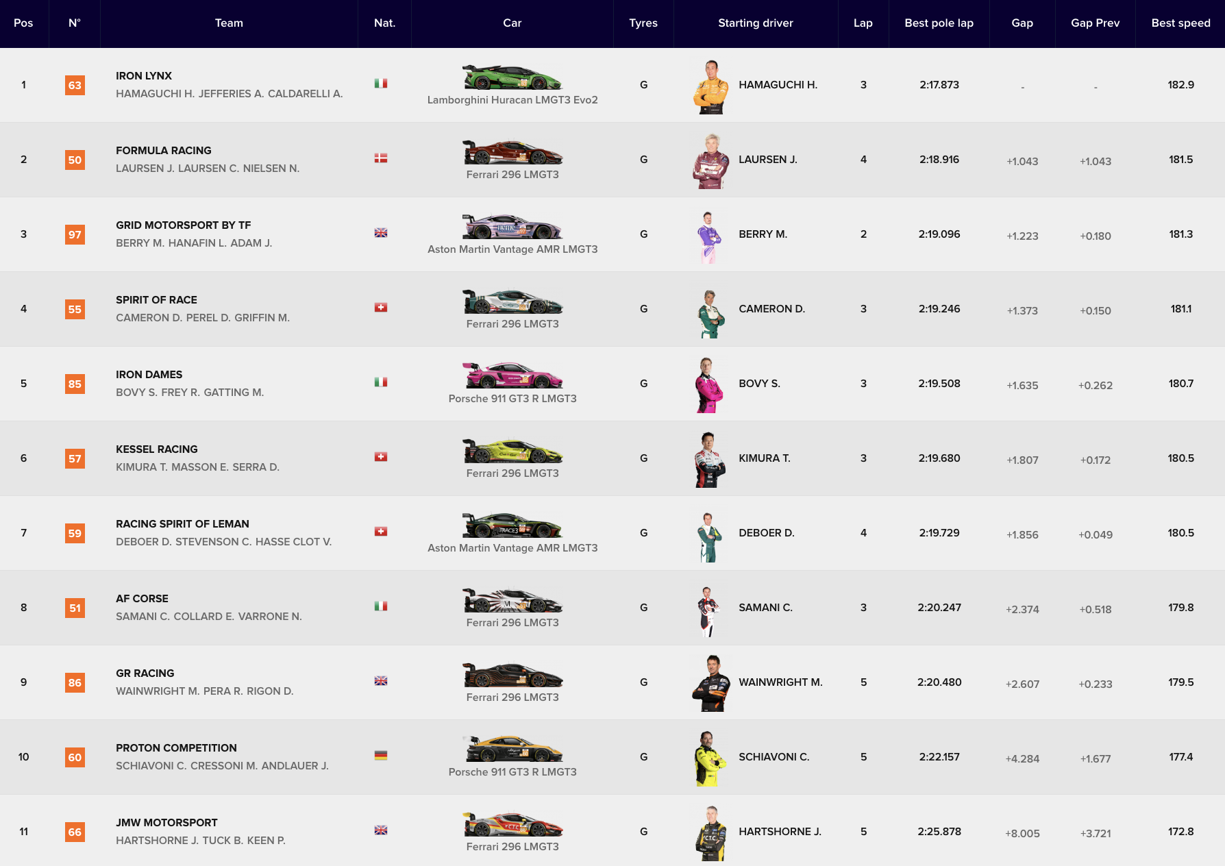 ELMS 4H Spa LMGT3, la classifica delle qualifiche  (© ELMS)