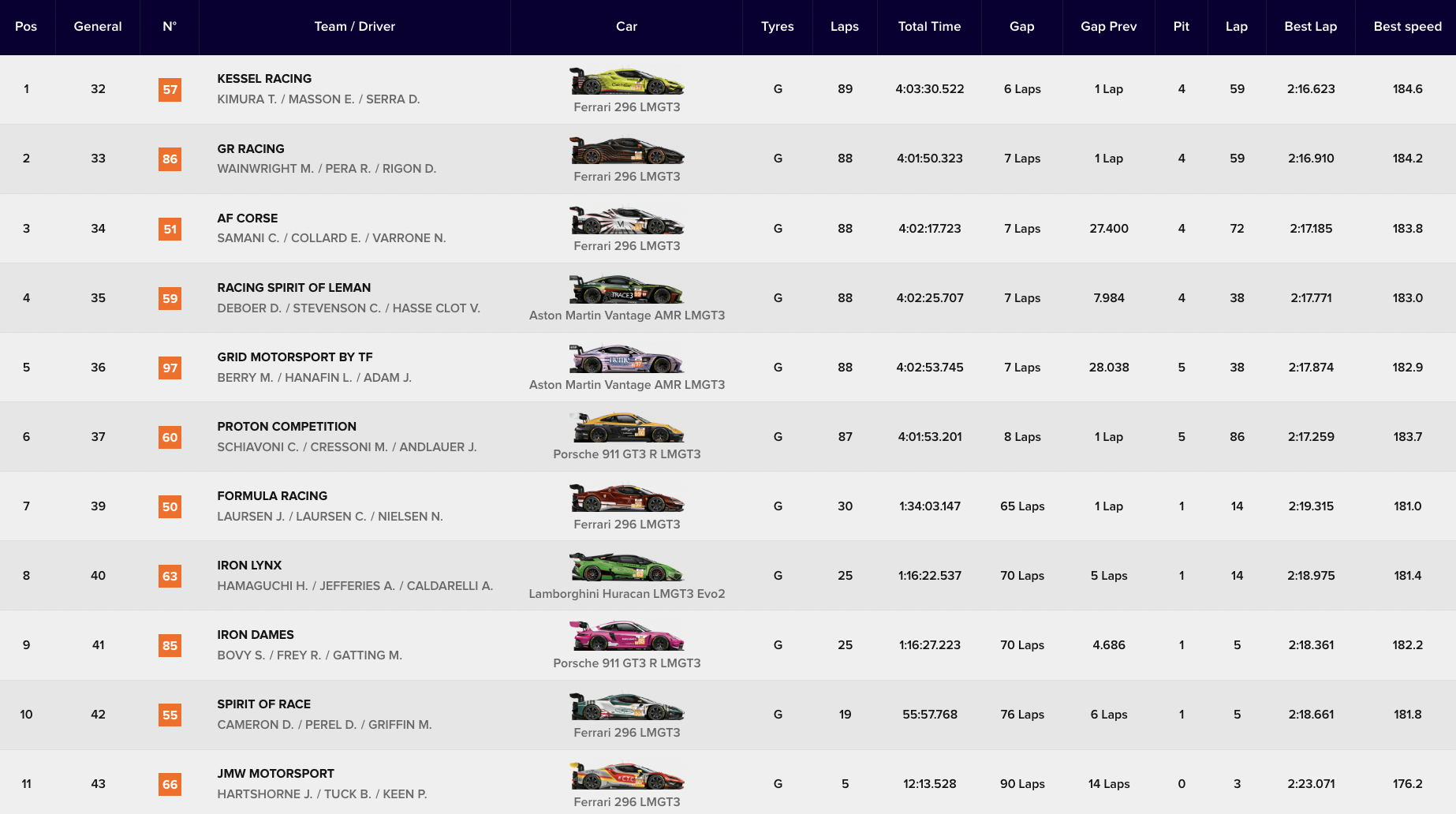 ELMS 4H Spa 2024 LMGT3, la classifica (© ELMS)