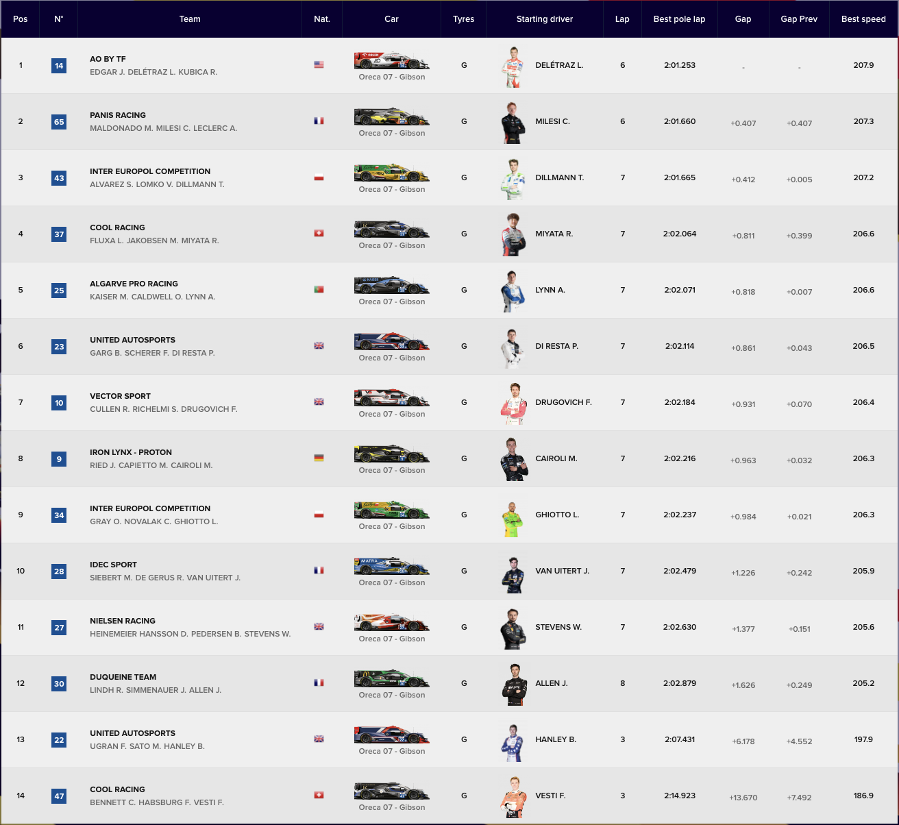 ELMS 4H Spa 2024 LMP2 Pro la classifica delle qualifiche (© ELMS)