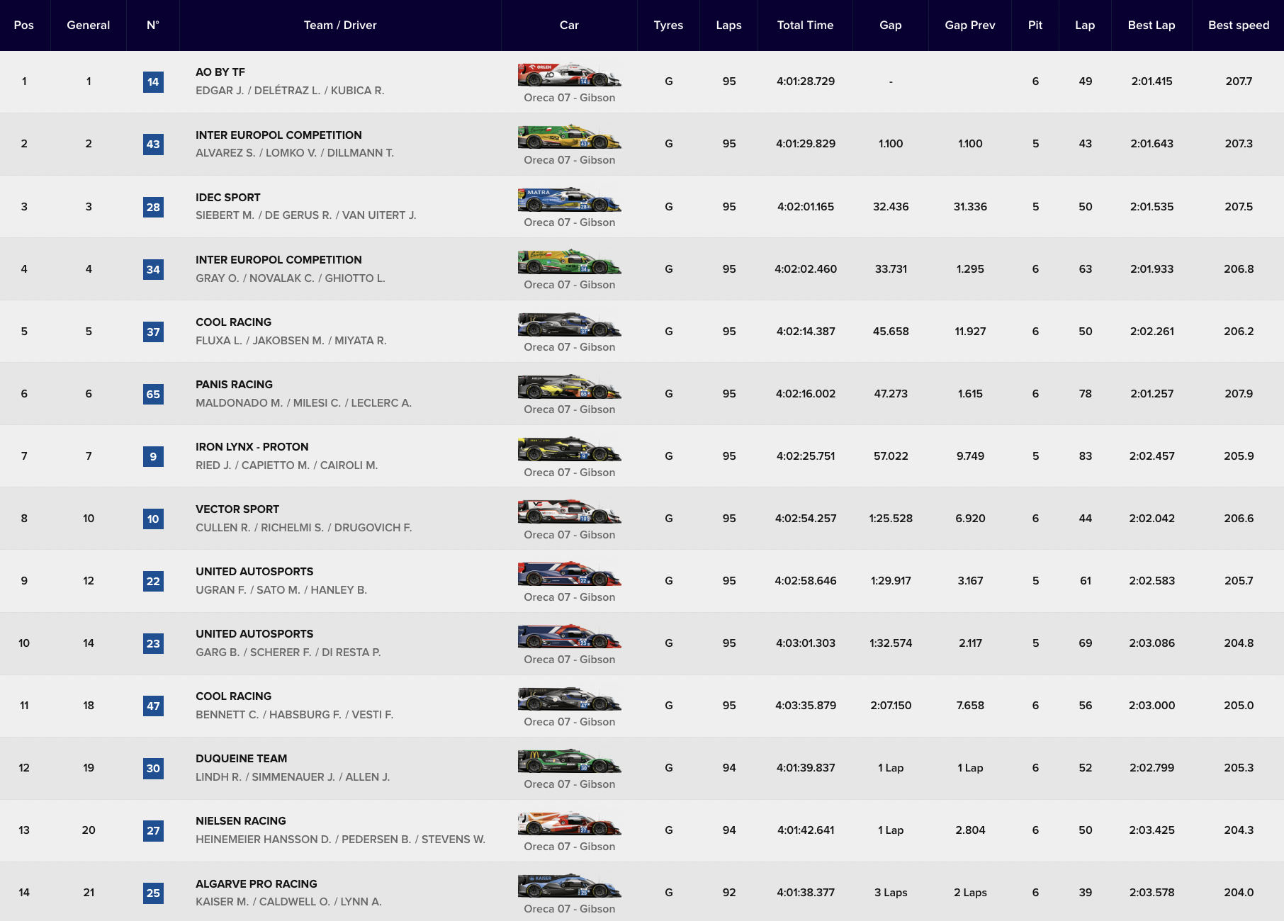 ELMS 4H Spa 2024 LMP2 Pro, la classifica (© ELMS)