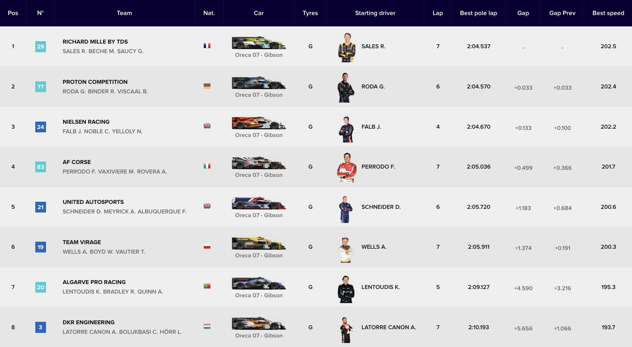 ELMS 4H Spa 2024 LMP2 Pro/Am la classifica delle qualifiche (© ELMS)