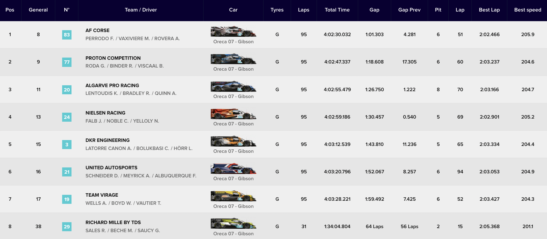 ELMS 4H Spa 2024 LMP2 Pro/Am, la classifica (© ELMS)