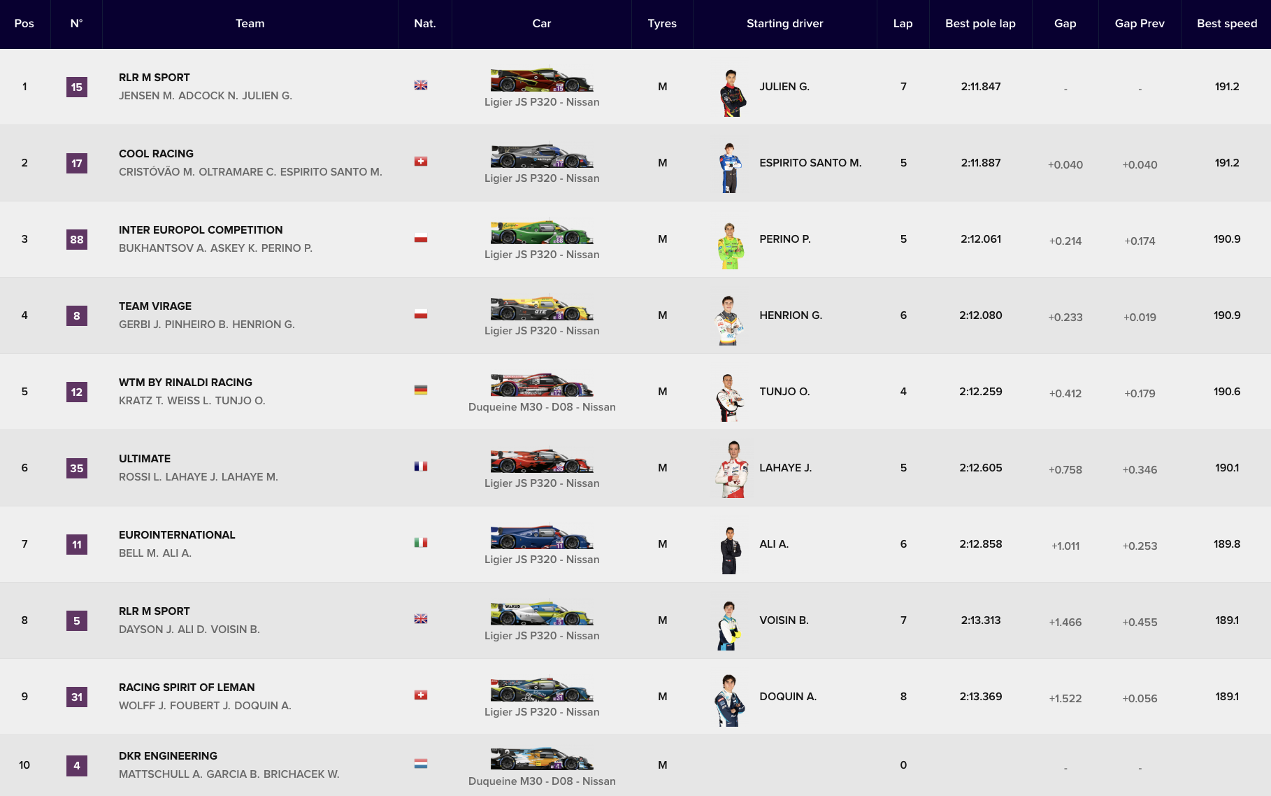 ELMS 4H Spa 2024, la classifica delle qualifiche LMP3 (©ELMS)