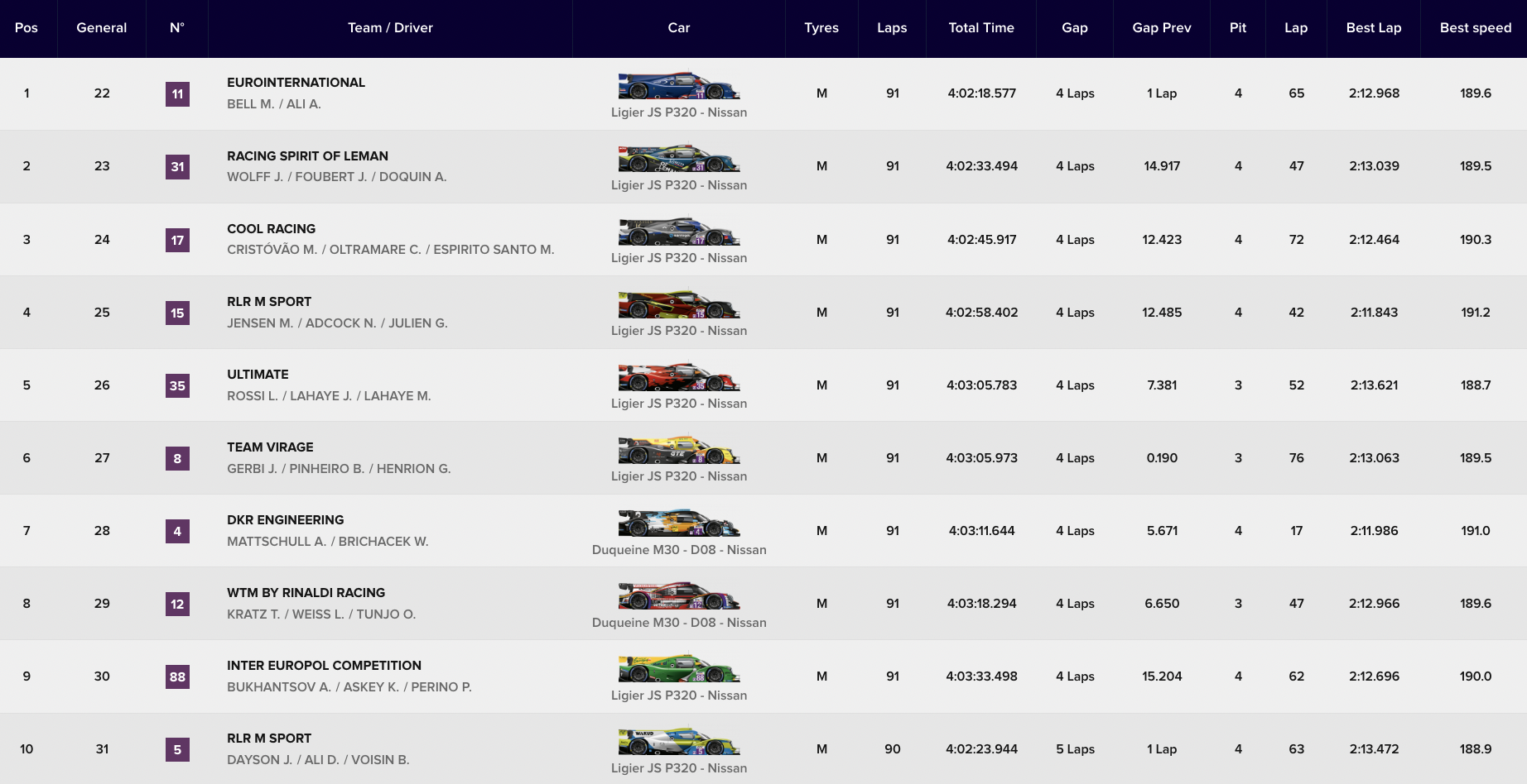 ELMS 4H Spa 2024 LMP3, la classifica (© ELMS)