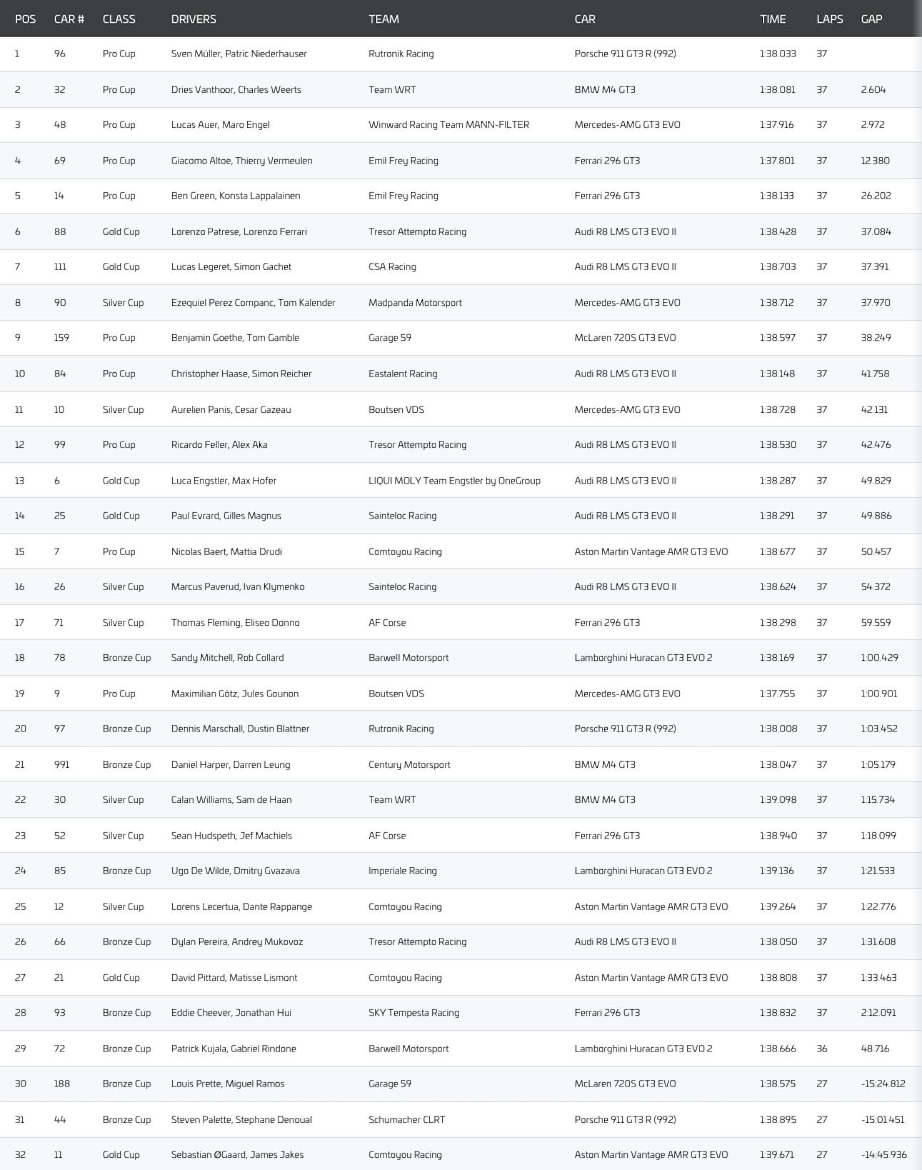 GTWCE Sprint Cup 2024 Magny Cours Gara 1, la classifica (© GTWCE)