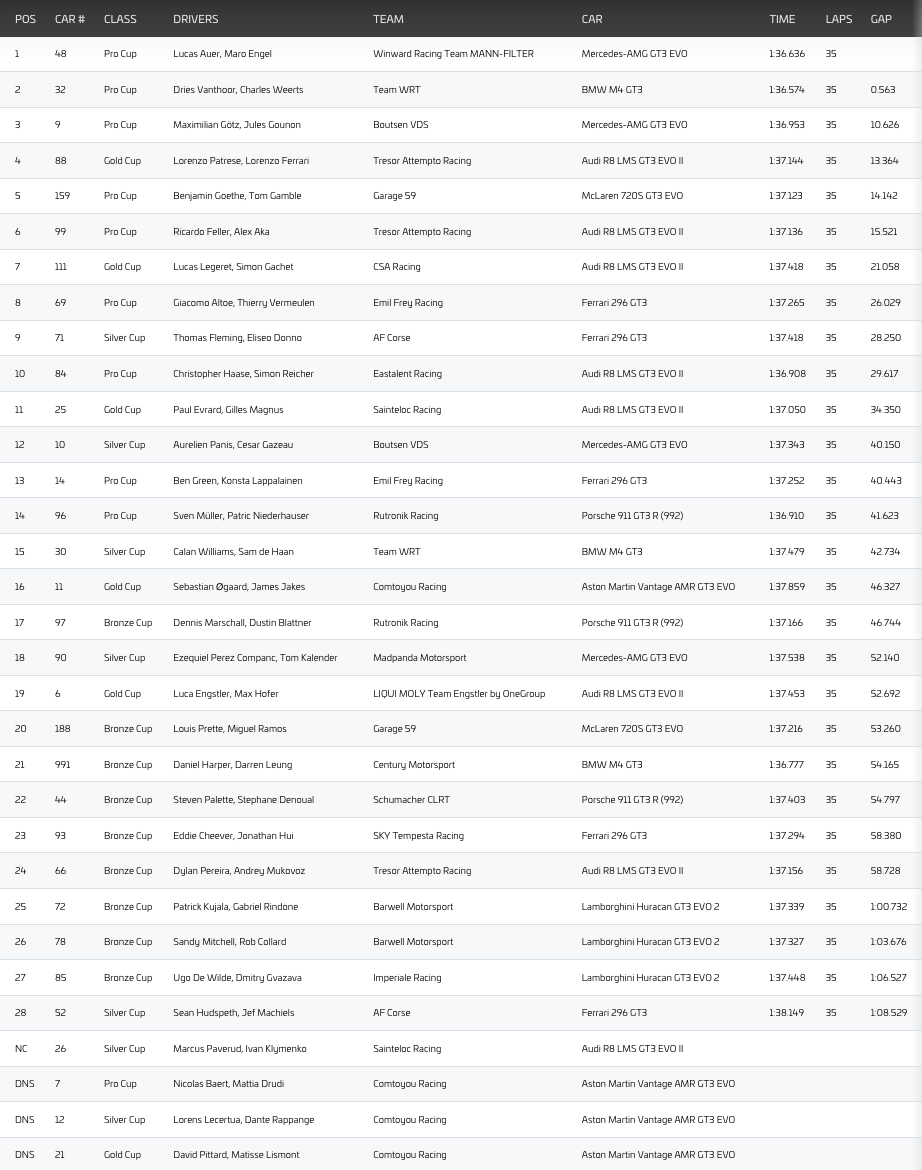 GTWCE Sprint Cup 2024 Magny Cours Gara 2, la classifica (© GTWCE)