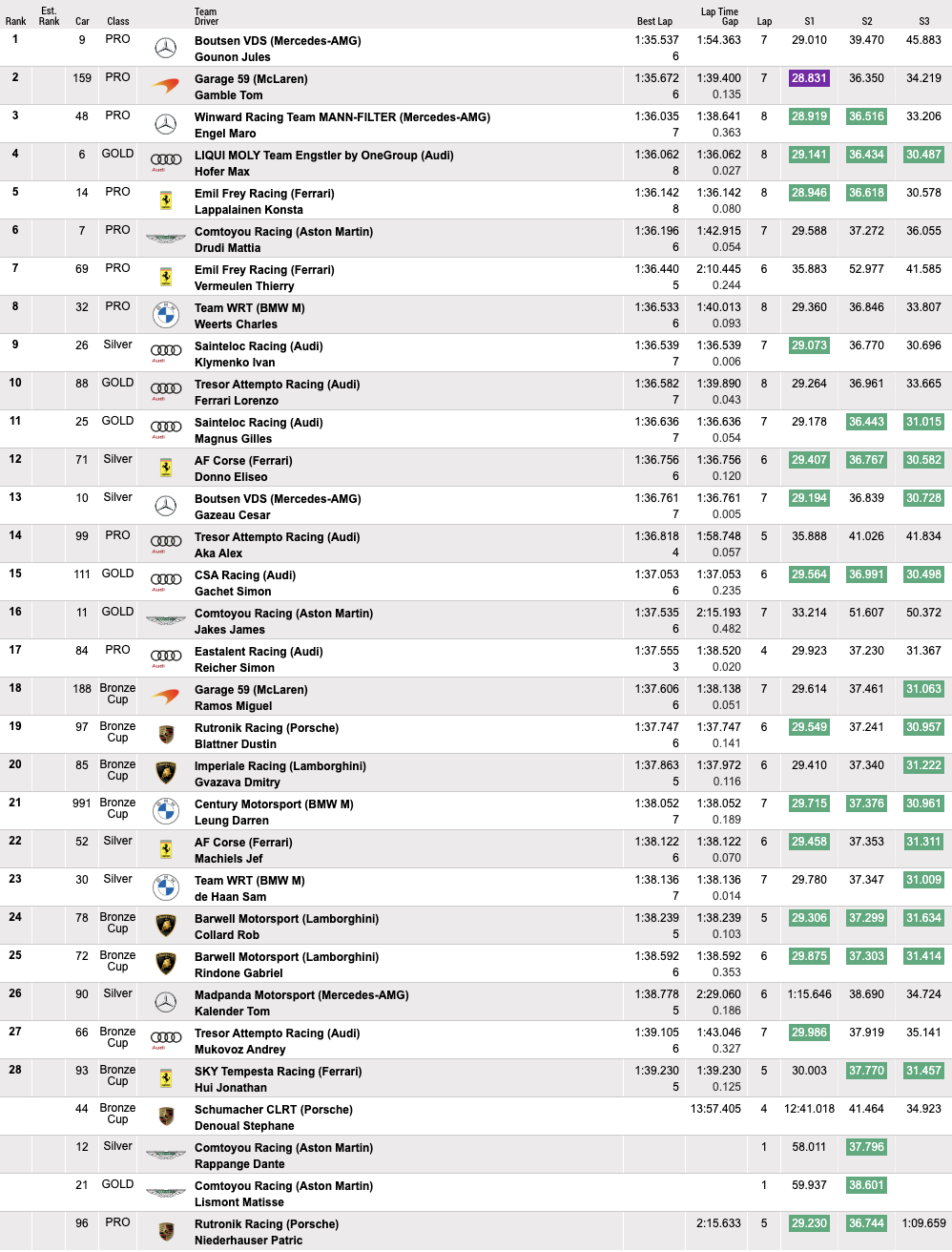 GTWCE Sprint Cup Magny Cours 2024 qualifiche 2, la classifica (© GT World Challenge Europe)