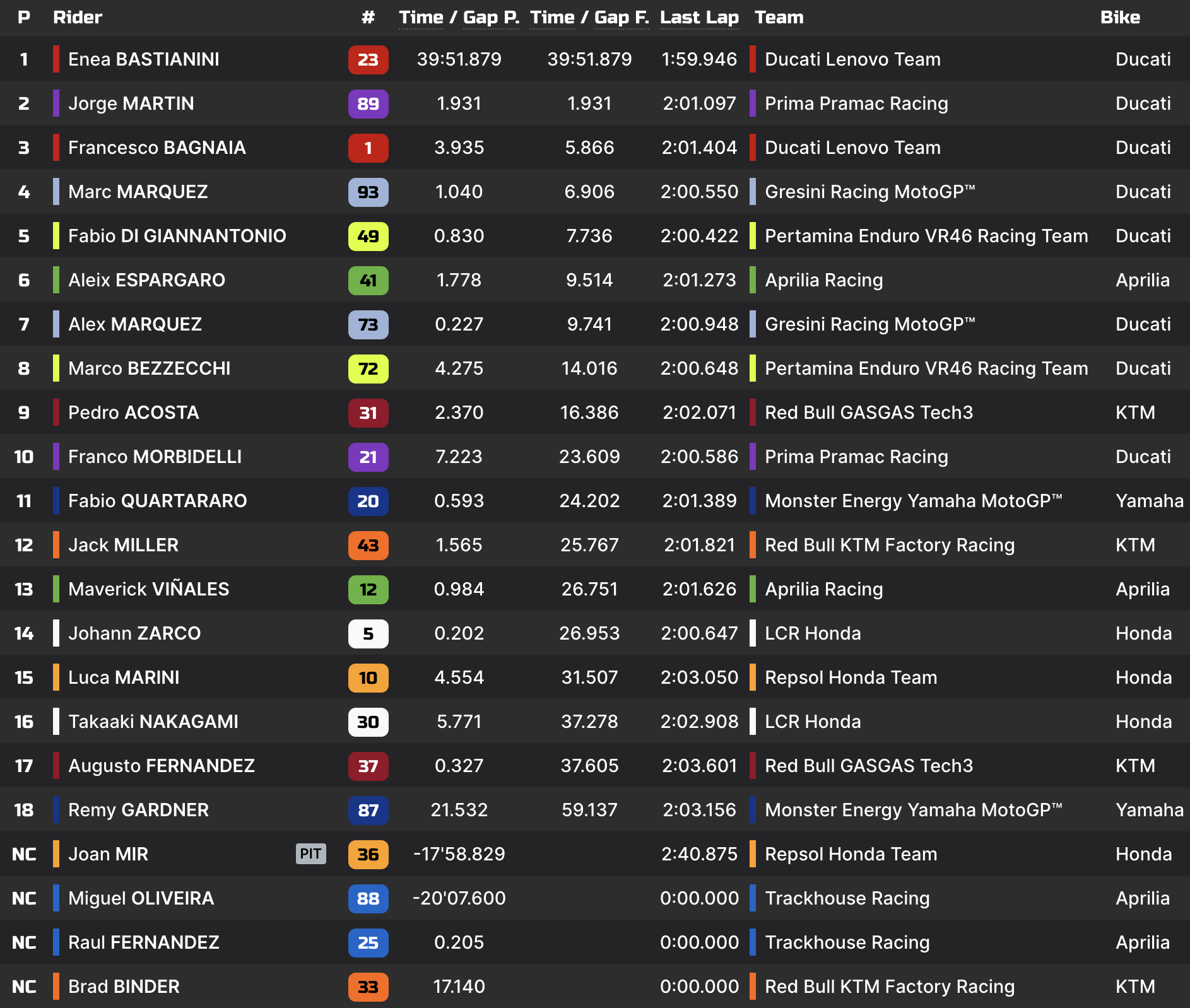 MotoGP Silverstone 2024 - La classifica finale del GP (© Mototiming)