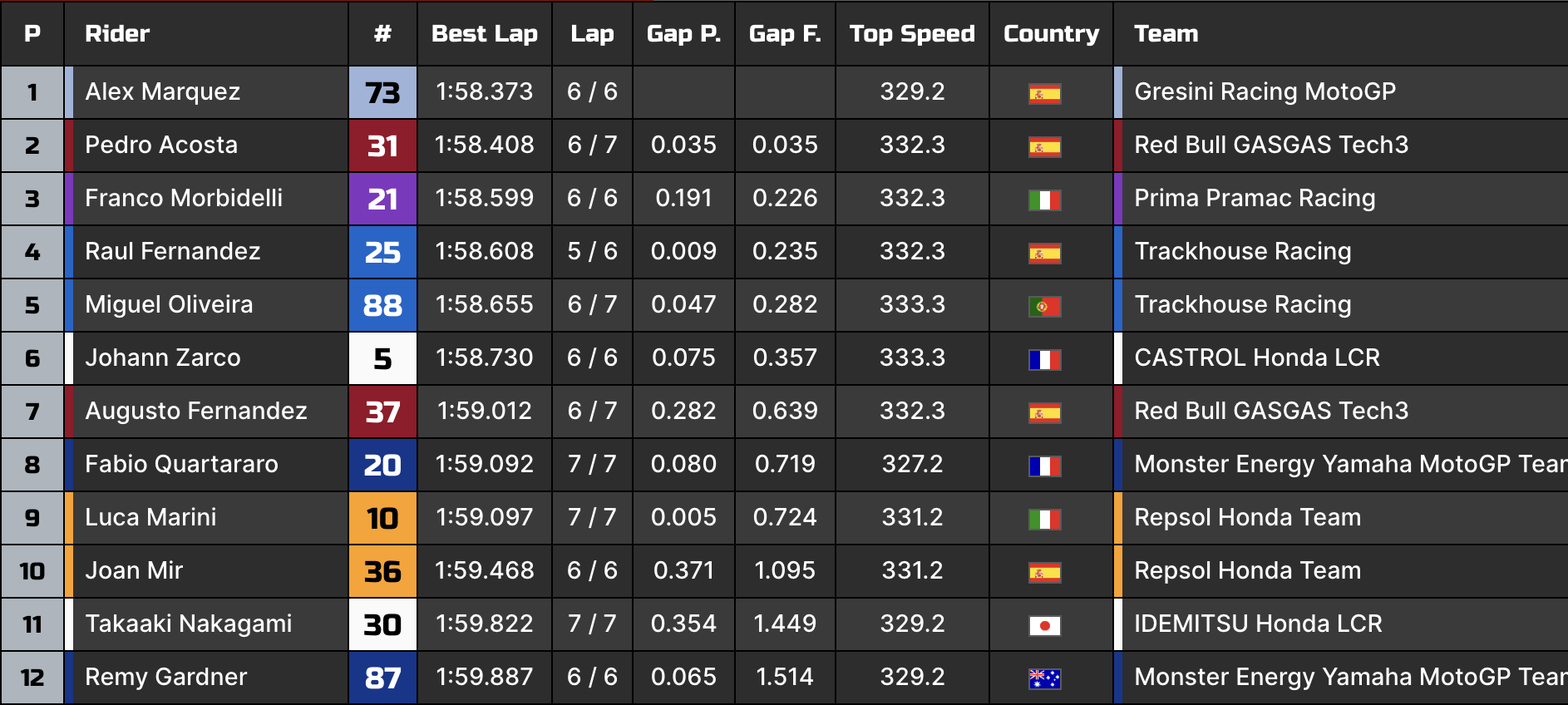 MotoGP Silverstone 2024 qualifiche - La classifica di Q1