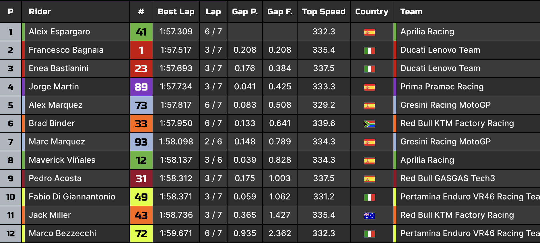 MotoGP Silverstone 2024 qualifiche - La classifica di Q2