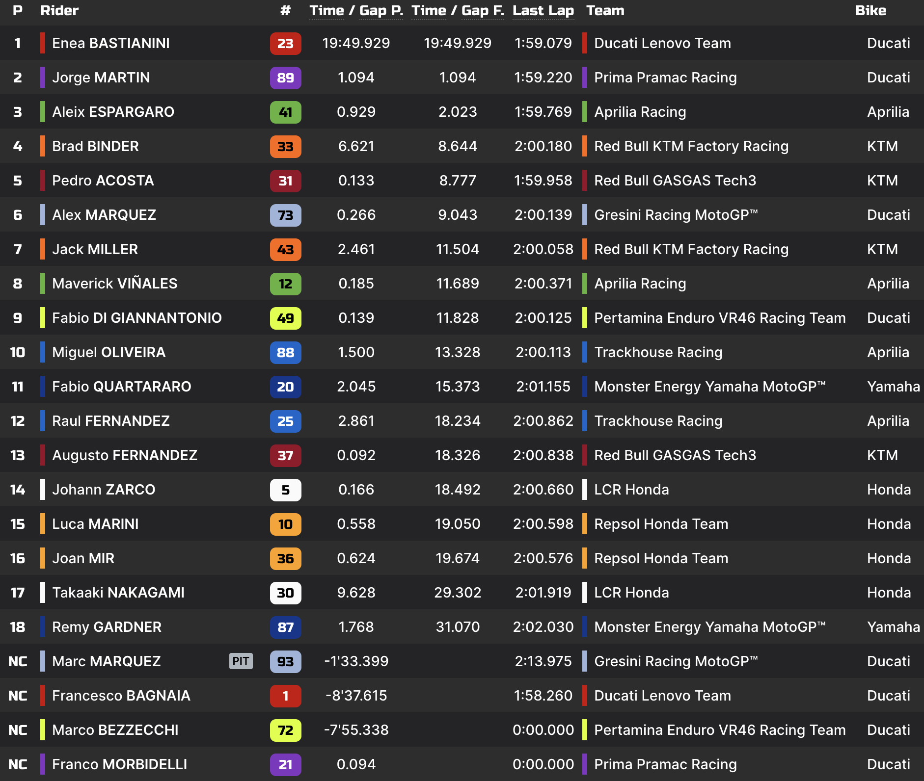 I risultati della MotoGP Silverstone 2024 Sprint (© MotoTiming)