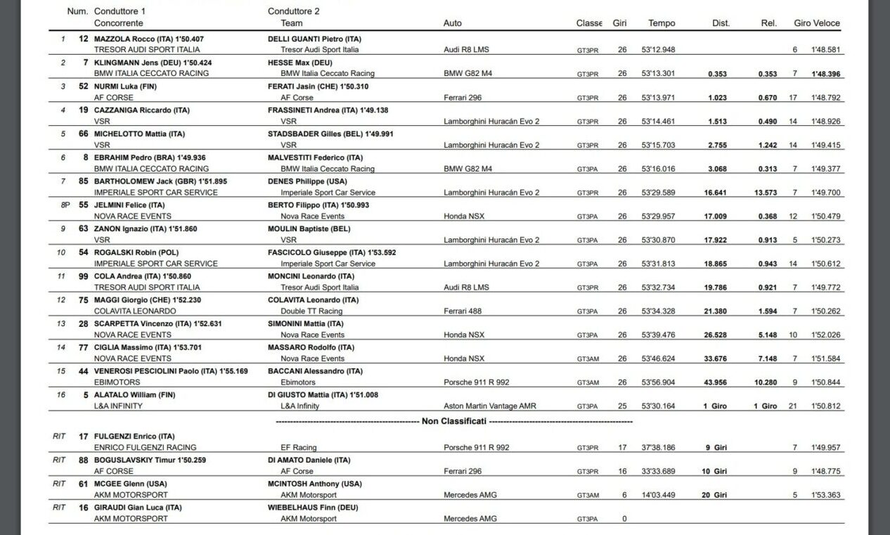 classifica campionato italiano gt3 sprint mugello 2