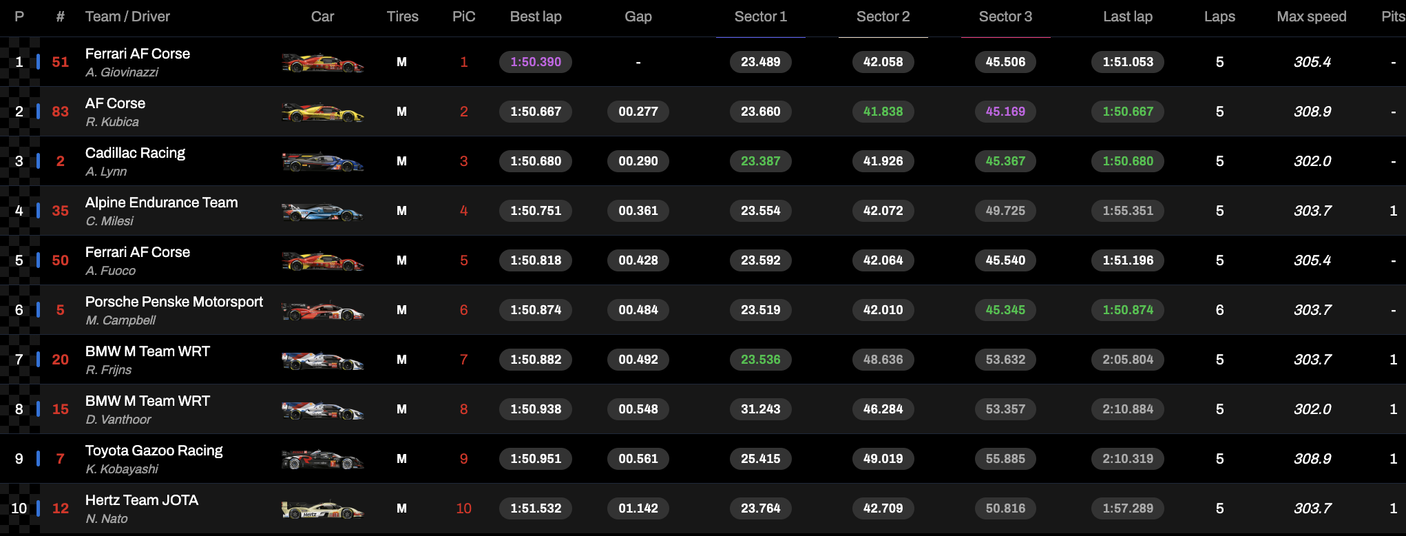 WEC 6 Ore Austin 2024 LMH, la classifica dell'Hyperpole (© WEC)