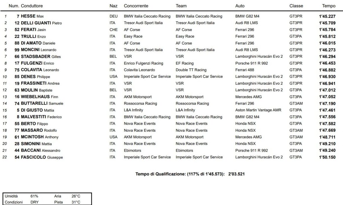 classifica campionato italiano gt3 sprint mugello qualifiche 2