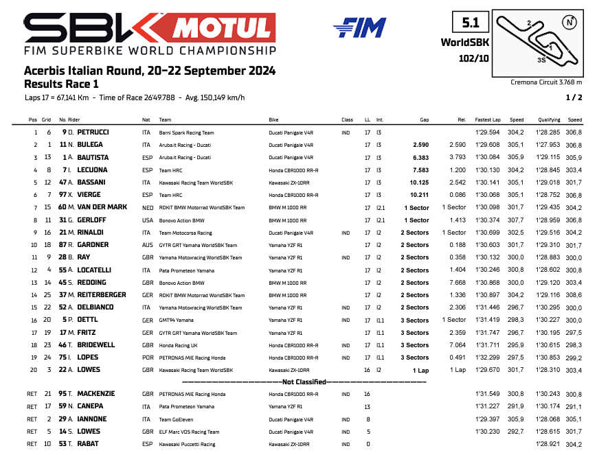 Classifica Gara 1 SBK Round di Cremona 2024