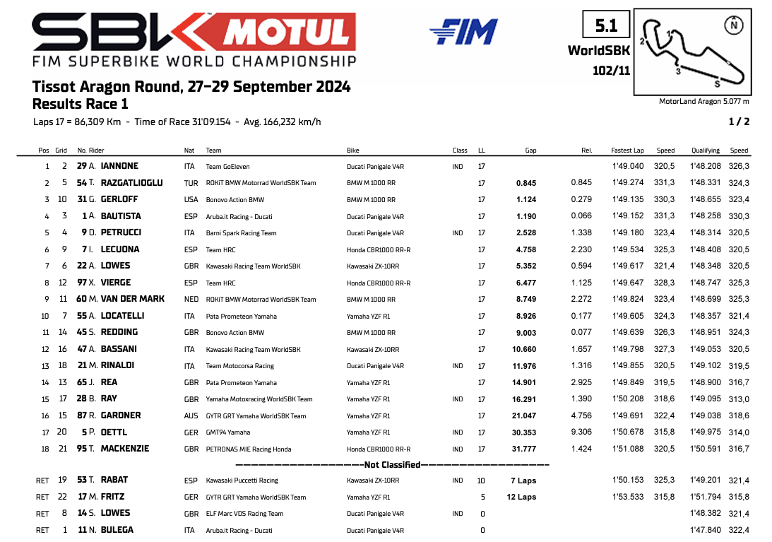 Classifica Gara 1 WSBK Round di Aragon