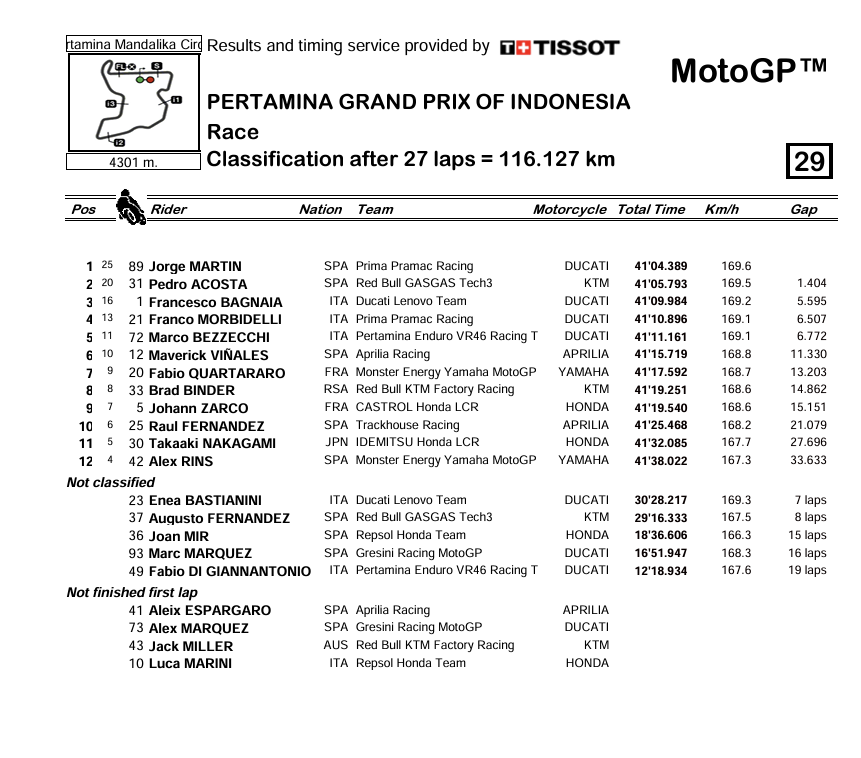 Classifica Gara MotoGP Indonesia