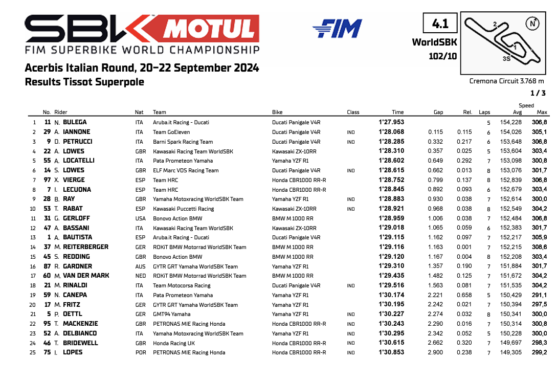 Classifica Superpole Round Cremona 2024