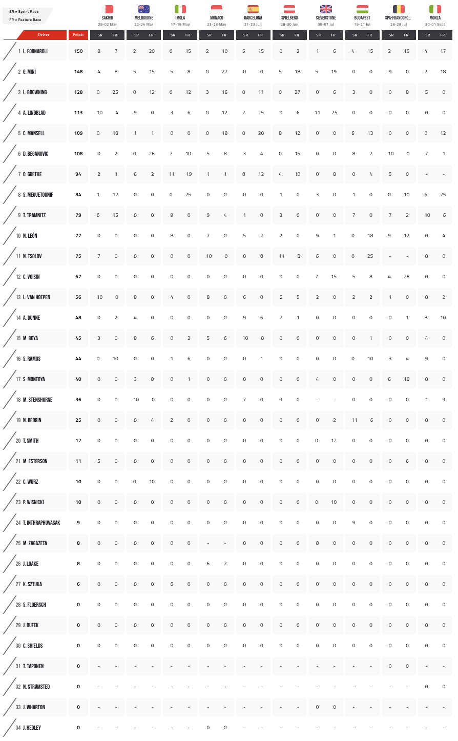 F3, la classifica finale piloti (© F3)