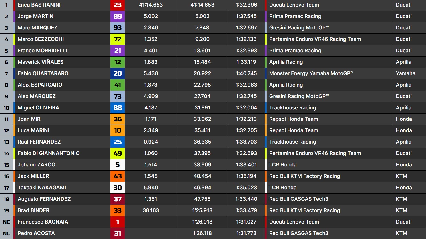 I risultati del GP dell'Emilia Romagna (© MotoTiming)