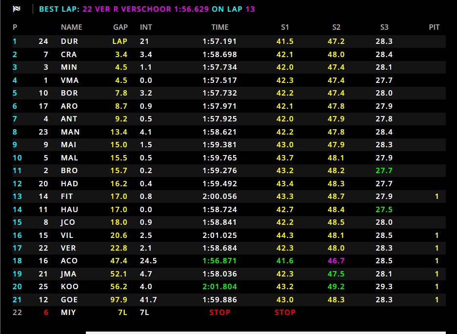 I risultati della Sprint Race di F2 a Baku (© FIA F2)