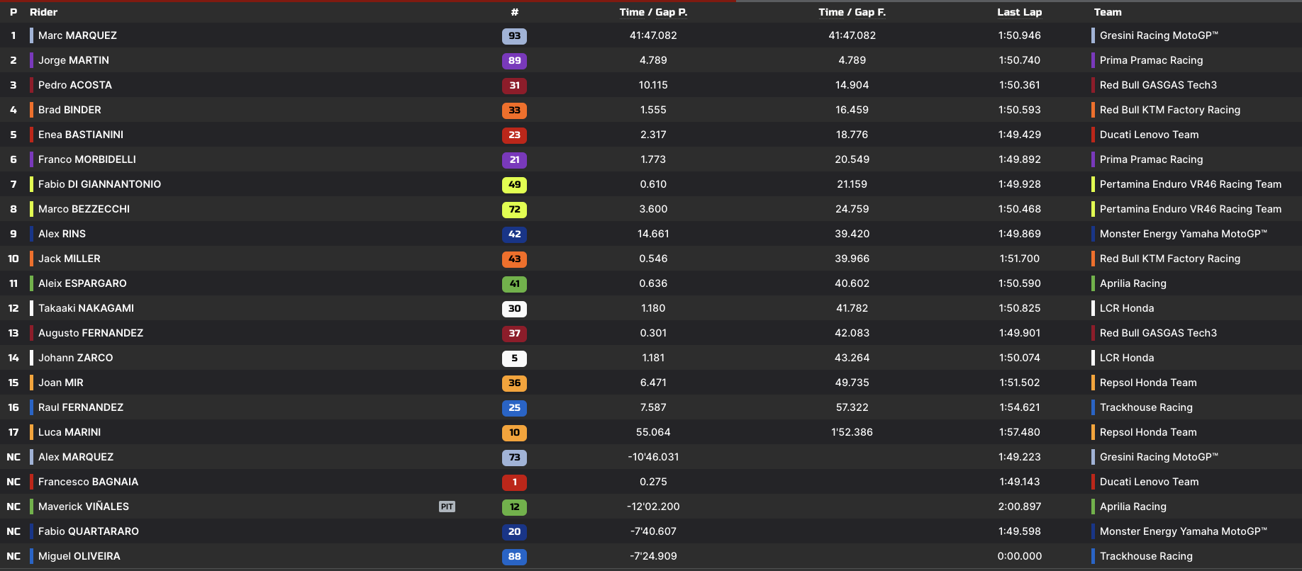 MotoGP GP Aragon 2024, la classifica (© Mototiming)