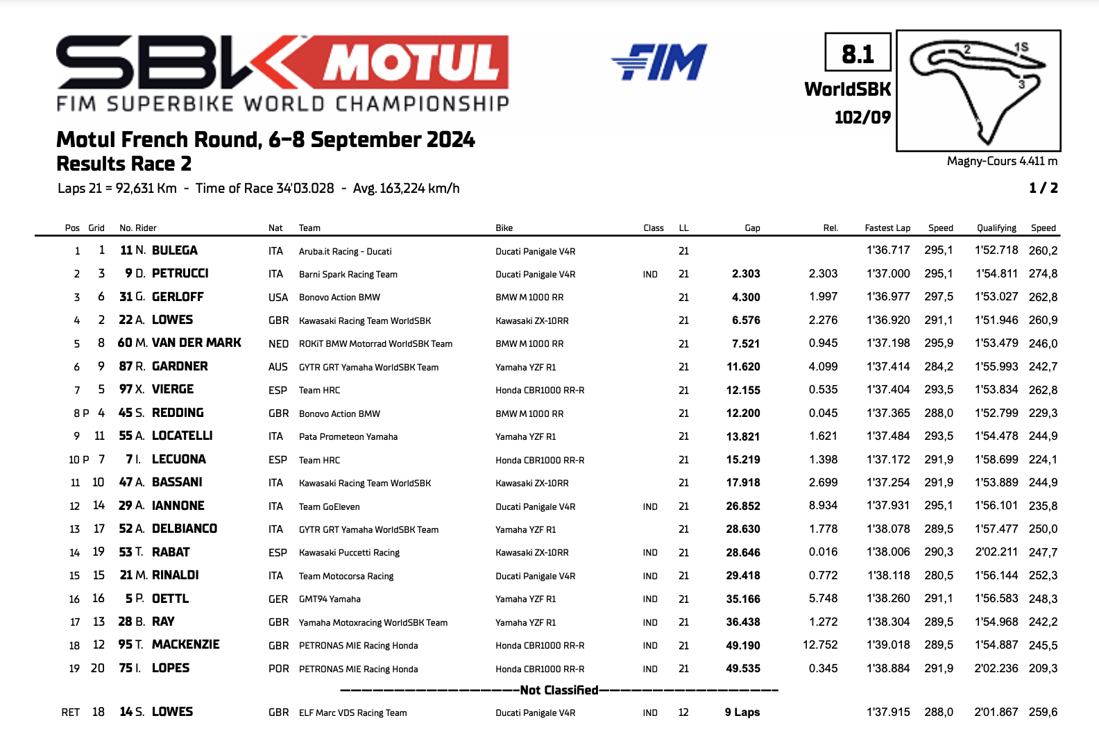 SBK Magny Cours 2024 Gara 2, la classifica (© World SBK)