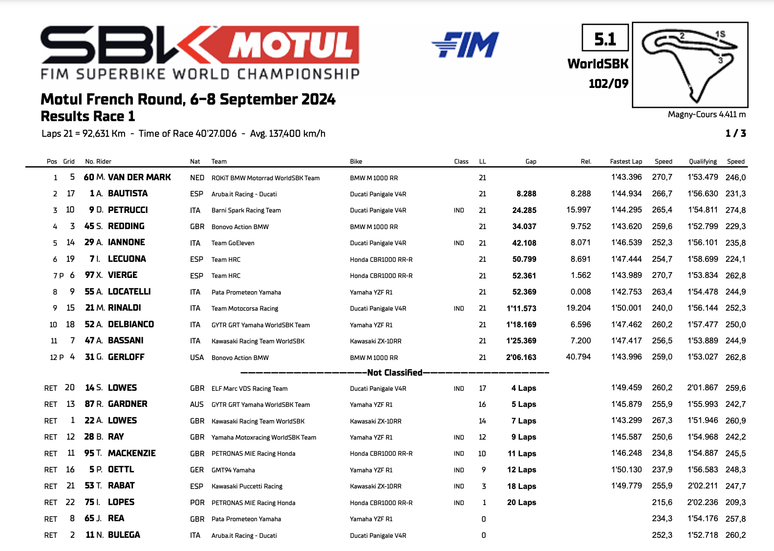 SBK Round Magny Cours Gara 1, la classifica (© World SBK)