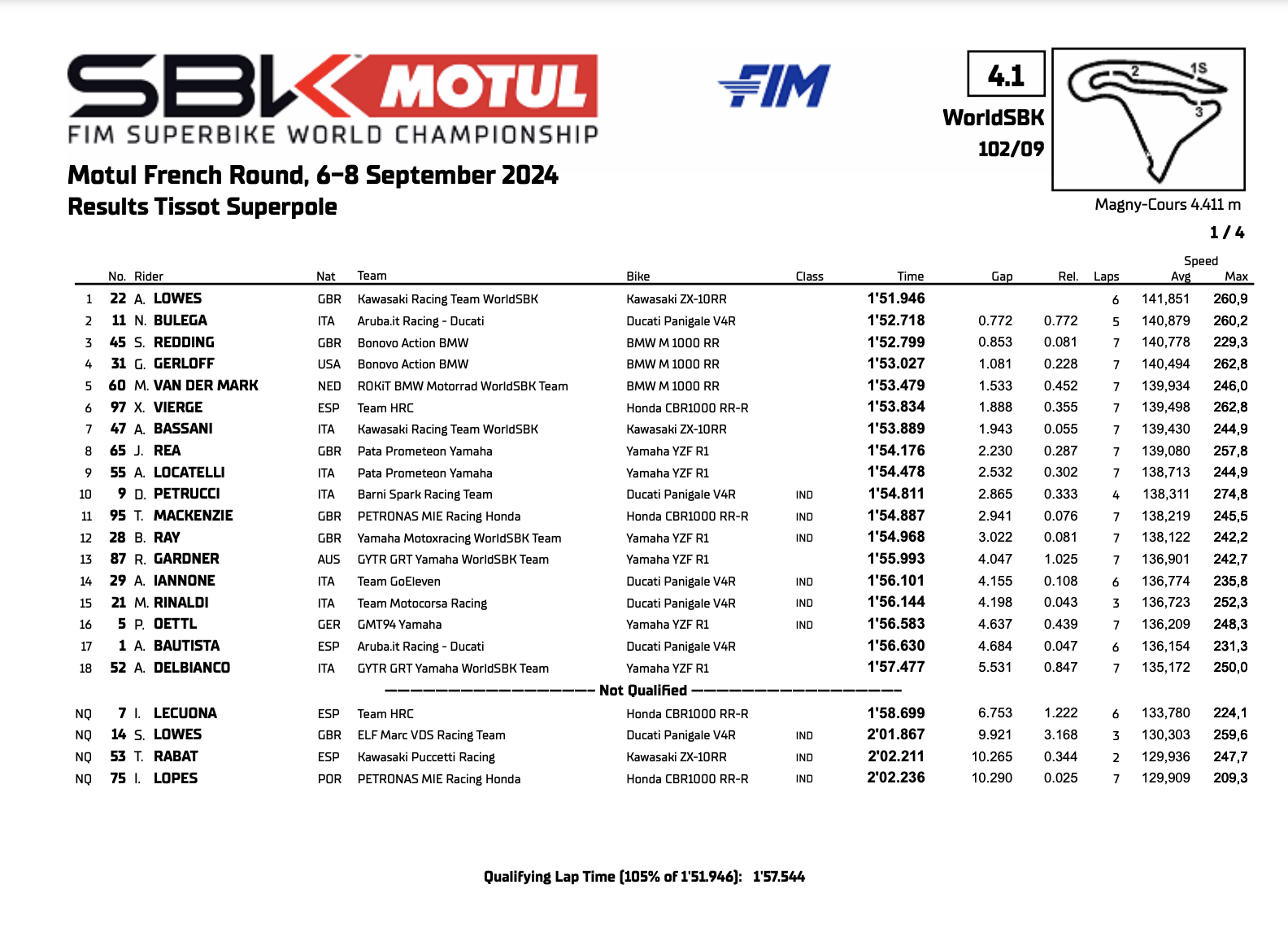 SBK Round Magny Cours, la classifica della Superpole (© World SBK)