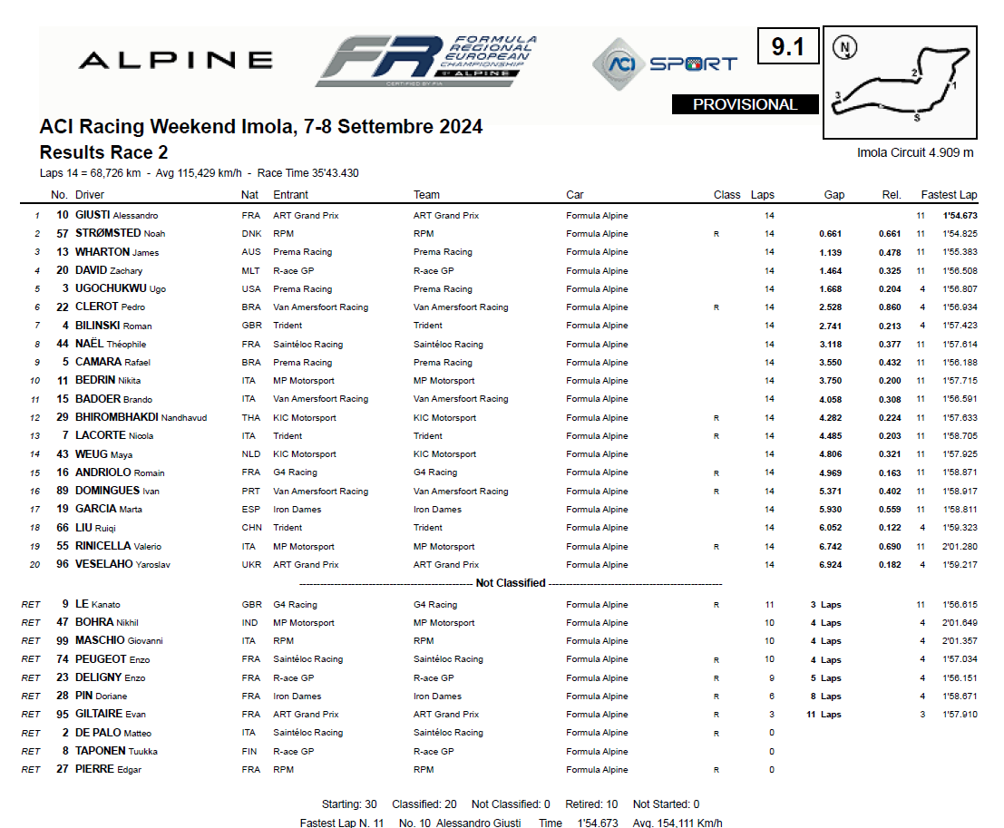 Classifica Gara 2 FRECA Imola