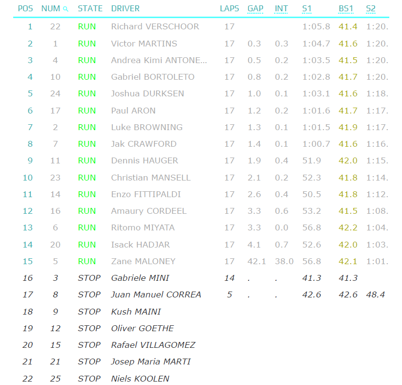 La classifica della Feature Race di F2 a Baku 2024