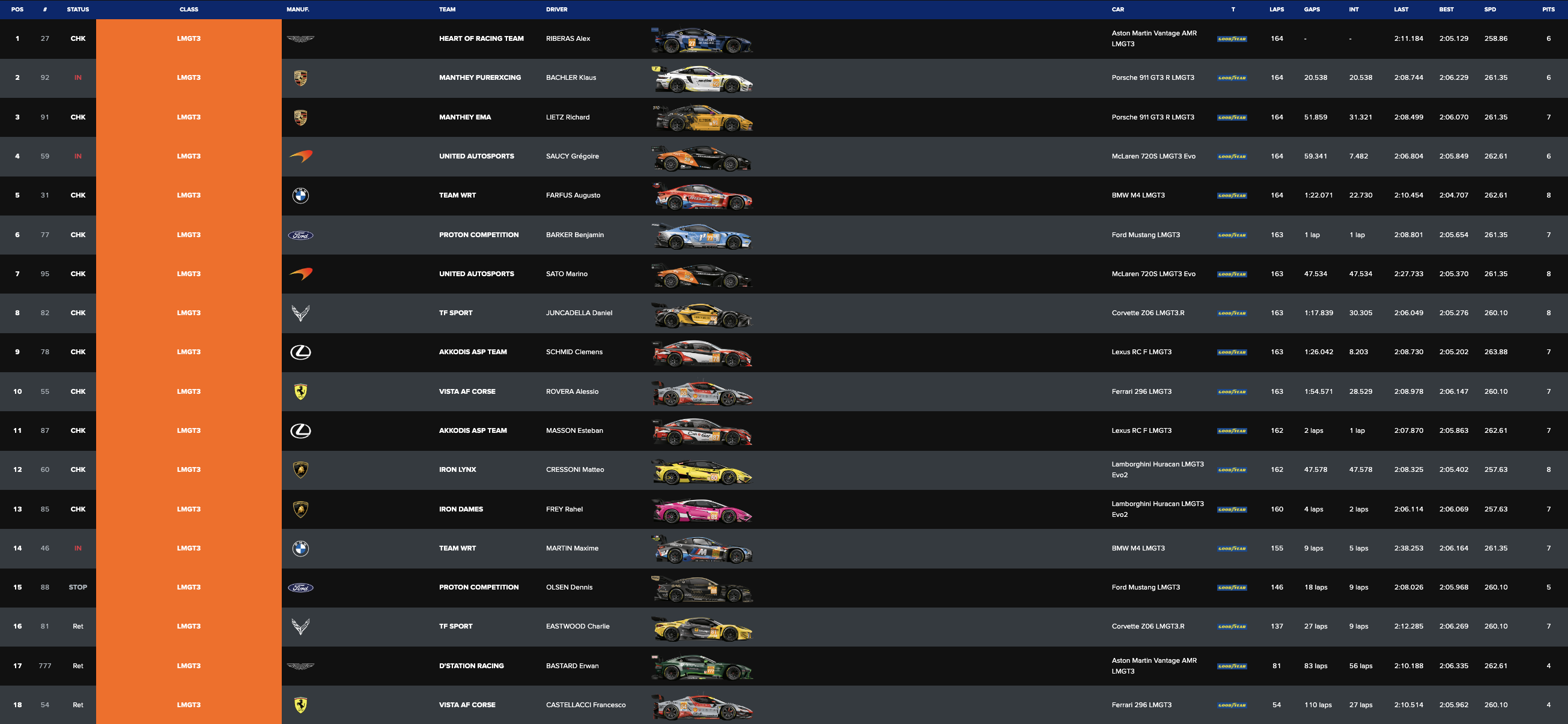 WEC 6 Ore Austin 2024, la classifica della LMGT3 (© WEC)