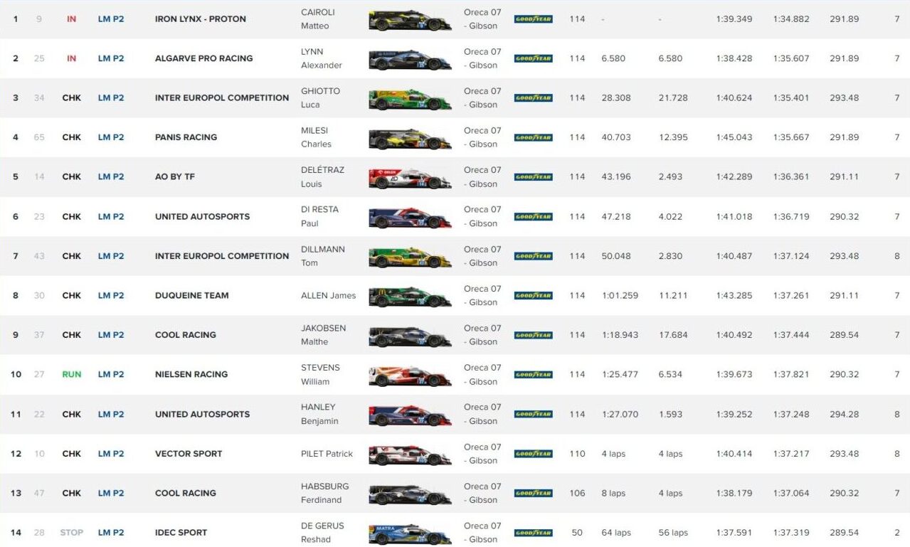 La classifica finale della 4H Mugello 2024 dell’ELMS, classe LMP2 