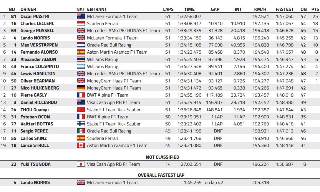 classifica gp baku f1