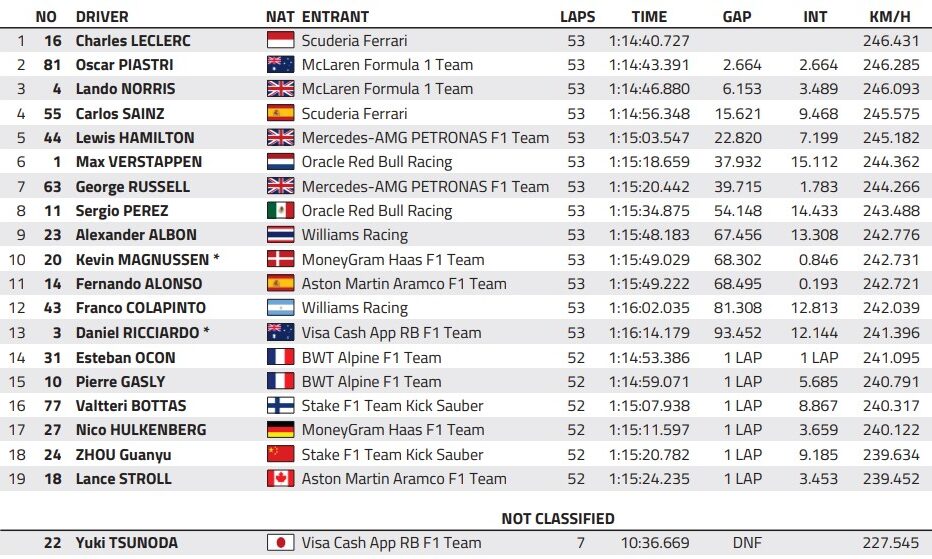 classifica monza f1