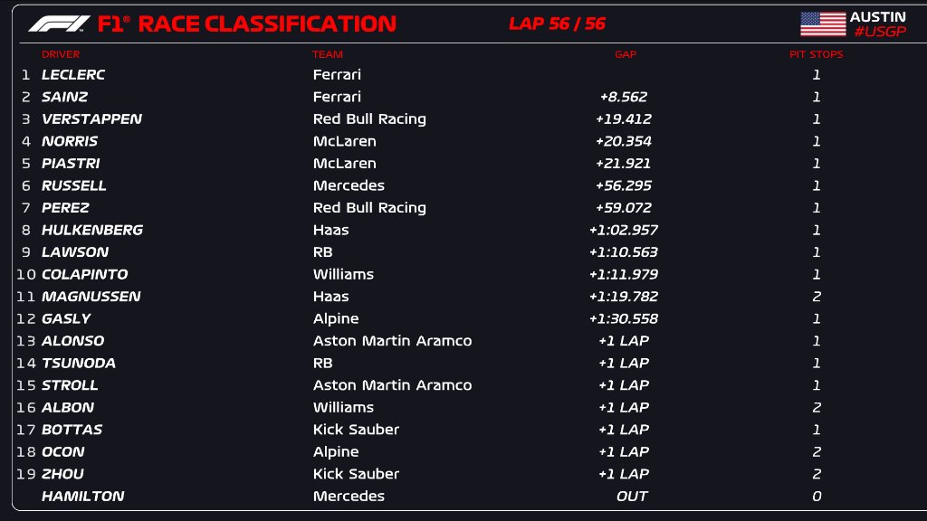 GP USA 2024, la classifica (© Formula 1)