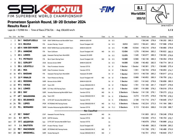 La Classifica della Gara 2 del Round Jerez della WSBK 