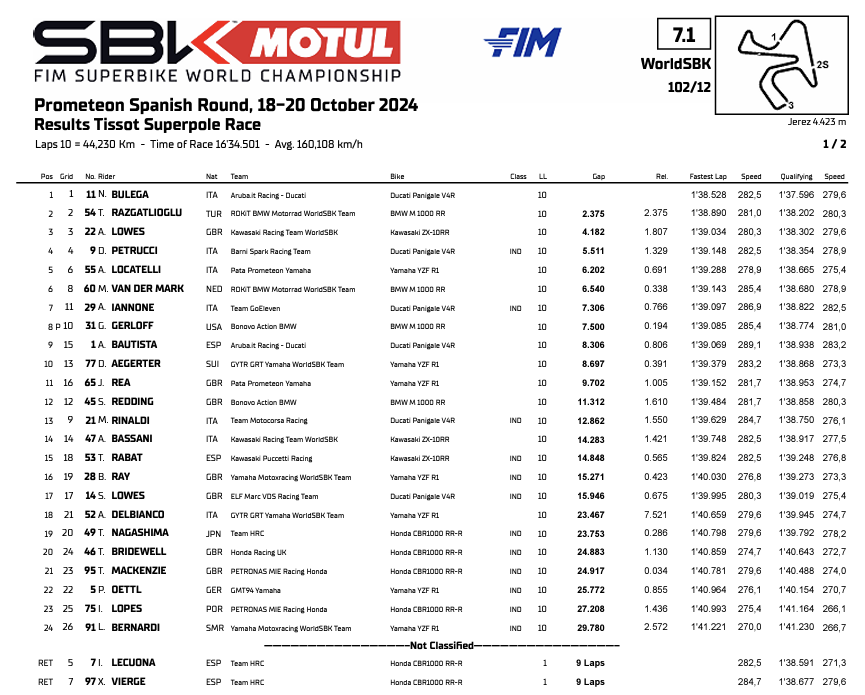 La Classifica della Superpole Race del Round di Jerez 2024