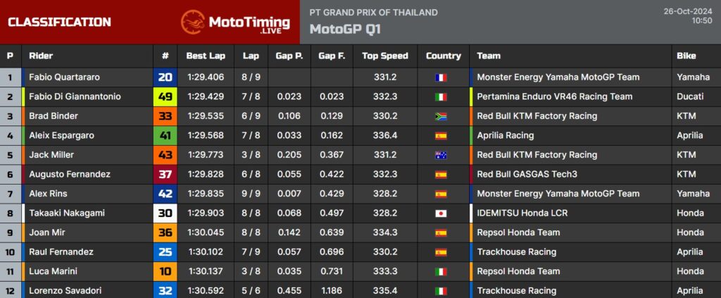 La classifica del Q1 in Thailandia