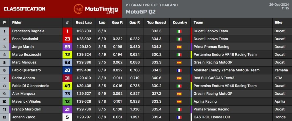 La classifica del Q2 nelle qualifiche in Thailandia